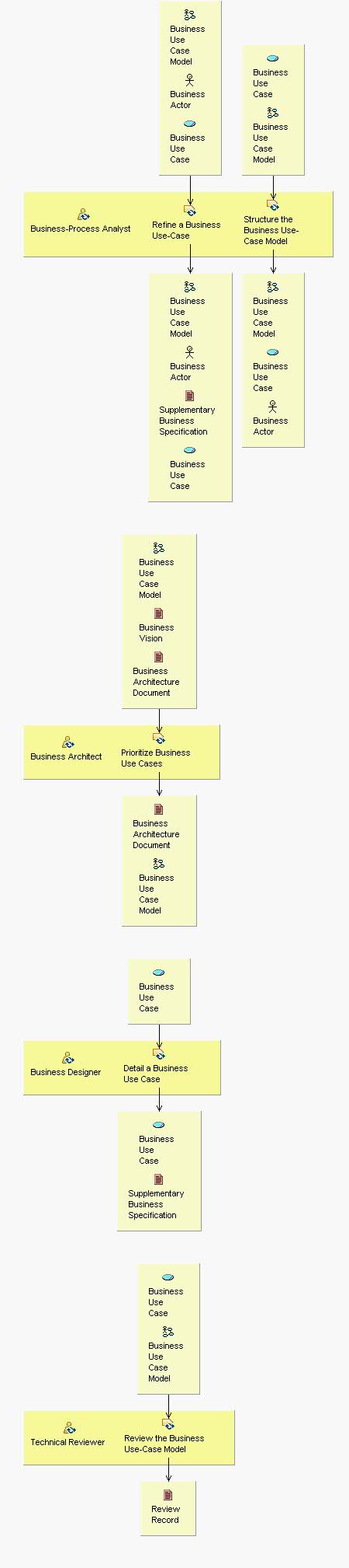 Activity detail diagram: Refine Business Process Definitions